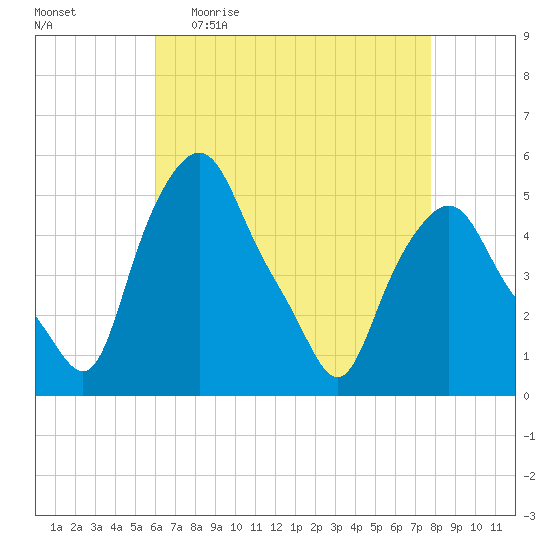 Troy tide chart for Sunday, April 23, 2023