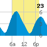 Troy tide chart for Sunday, April 23, 2023