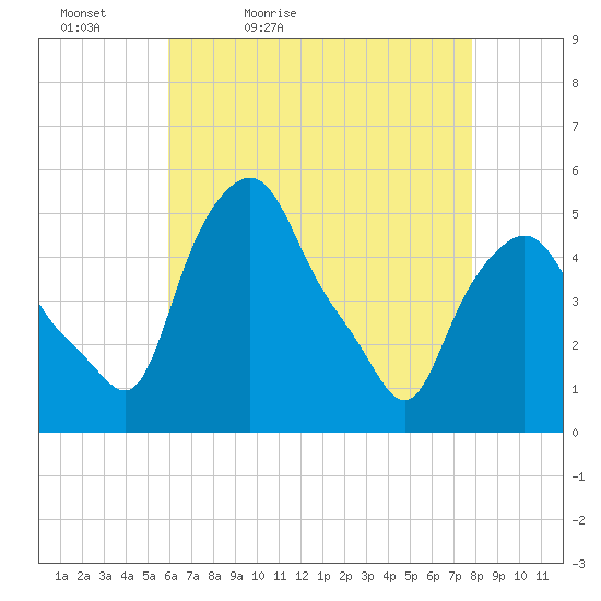 Troy tide chart for Tuesday, April 25, 2023