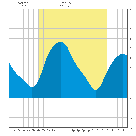 Troy tide chart for Wednesday, April 26, 2023