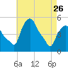 Troy tide chart for Wednesday, April 26, 2023