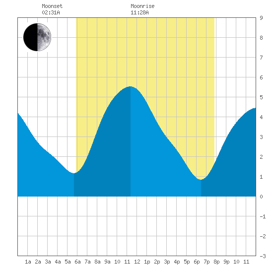 Troy tide chart for Thursday, April 27, 2023