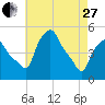 Troy tide chart for Thursday, April 27, 2023