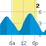 Troy tide chart for Sunday, April 2, 2023
