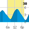 Troy tide chart for Sunday, April 30, 2023