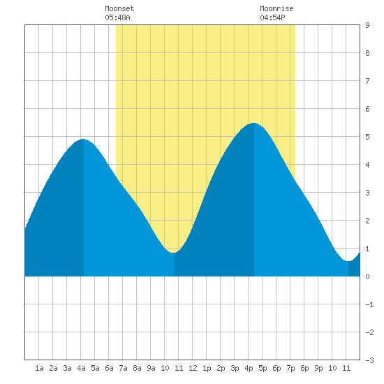 Troy tide chart for Monday, April 3, 2023