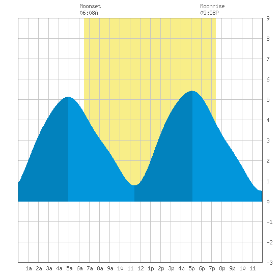 Troy tide chart for Tuesday, April 4, 2023