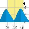 Troy tide chart for Tuesday, April 4, 2023