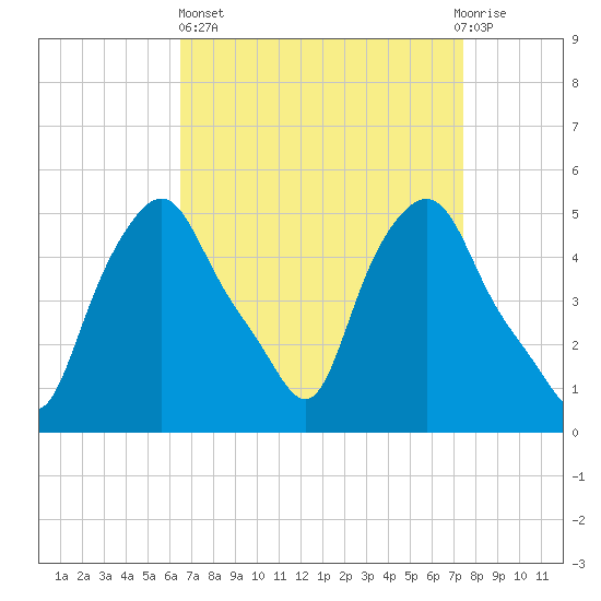 Troy tide chart for Wednesday, April 5, 2023