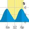 Troy tide chart for Wednesday, April 5, 2023