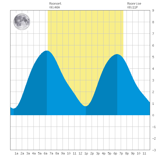 Troy tide chart for Thursday, April 6, 2023