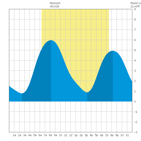 Troy tide chart for Sunday, April 9, 2023