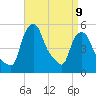 Troy tide chart for Sunday, April 9, 2023