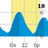 Troy tide chart for Wednesday, May 10, 2023