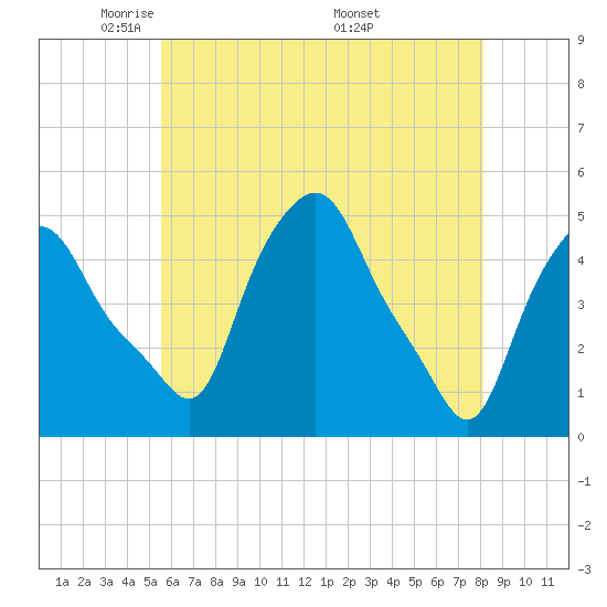 Troy tide chart for Saturday, May 13, 2023