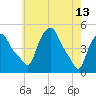 Troy tide chart for Saturday, May 13, 2023
