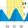 Troy tide chart for Sunday, May 14, 2023