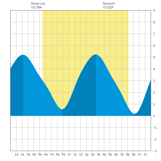 Troy tide chart for Monday, May 15, 2023