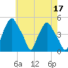 Troy tide chart for Wednesday, May 17, 2023
