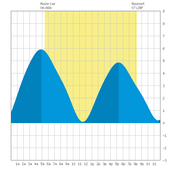 Troy tide chart for Thursday, May 18, 2023