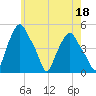 Troy tide chart for Thursday, May 18, 2023