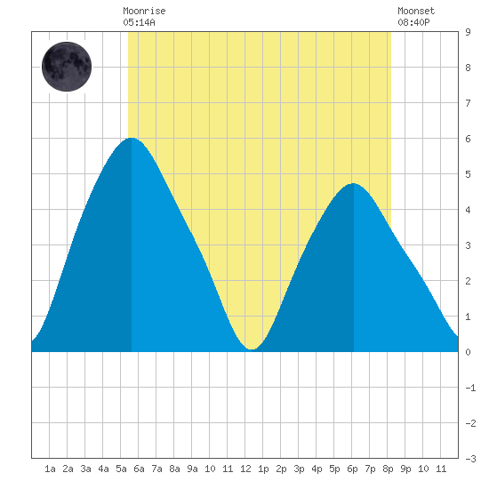 Troy tide chart for Friday, May 19, 2023