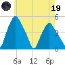 Troy tide chart for Friday, May 19, 2023