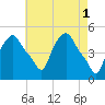 Troy tide chart for Monday, May 1, 2023
