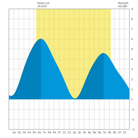 Troy tide chart for Saturday, May 20, 2023