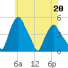 Troy tide chart for Saturday, May 20, 2023