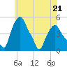Troy tide chart for Sunday, May 21, 2023