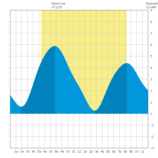 Troy tide chart for Monday, May 22, 2023