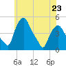 Troy tide chart for Tuesday, May 23, 2023