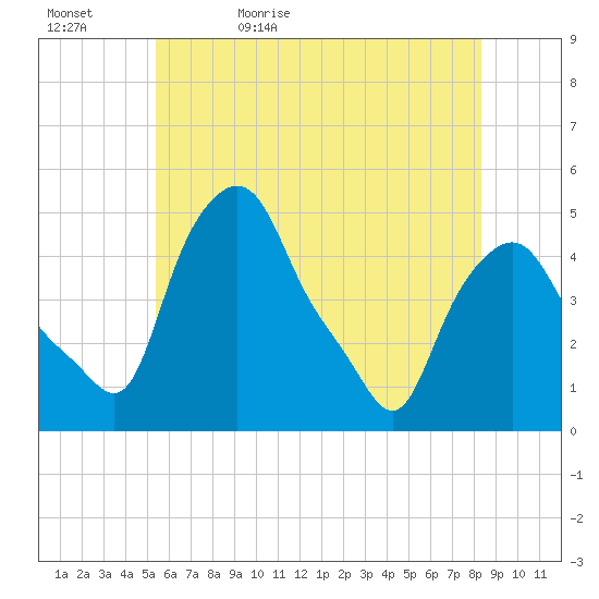 Troy tide chart for Wednesday, May 24, 2023