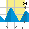 Troy tide chart for Wednesday, May 24, 2023