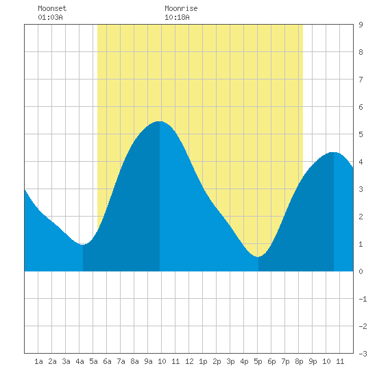 Troy tide chart for Thursday, May 25, 2023