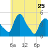 Troy tide chart for Thursday, May 25, 2023
