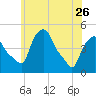 Troy tide chart for Friday, May 26, 2023