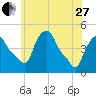 Troy tide chart for Saturday, May 27, 2023