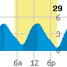 Troy tide chart for Monday, May 29, 2023