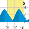 Troy tide chart for Tuesday, May 2, 2023
