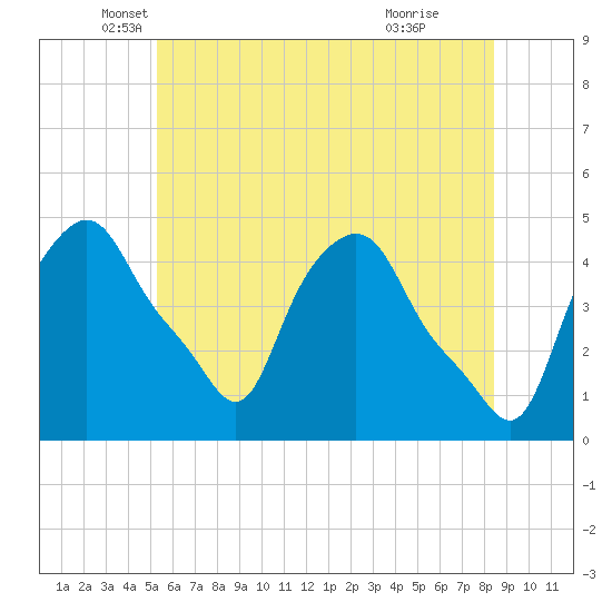 Troy tide chart for Tuesday, May 30, 2023
