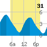 Troy tide chart for Wednesday, May 31, 2023