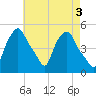Troy tide chart for Wednesday, May 3, 2023