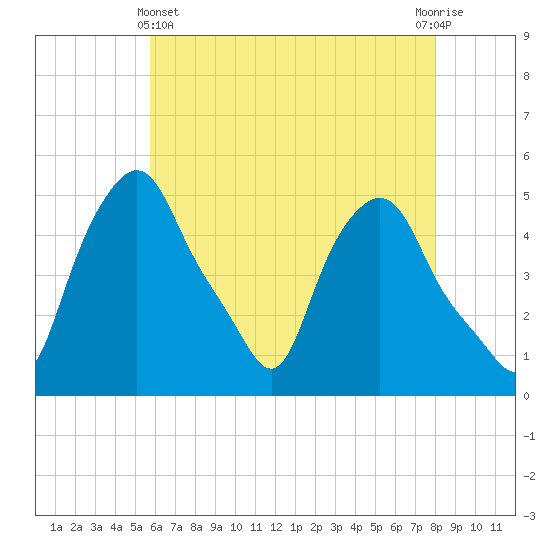 Troy tide chart for Thursday, May 4, 2023