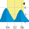 Troy tide chart for Thursday, May 4, 2023