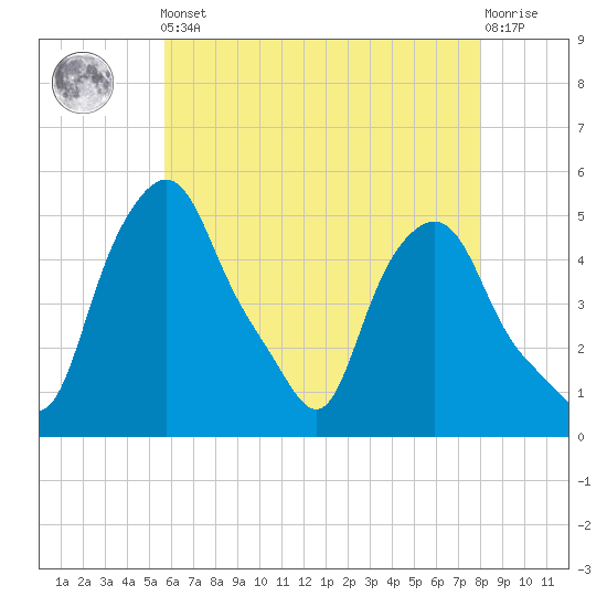 Troy tide chart for Friday, May 5, 2023