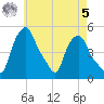 Troy tide chart for Friday, May 5, 2023