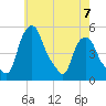 Troy tide chart for Sunday, May 7, 2023