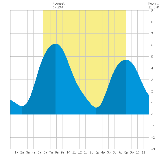 Troy tide chart for Monday, May 8, 2023